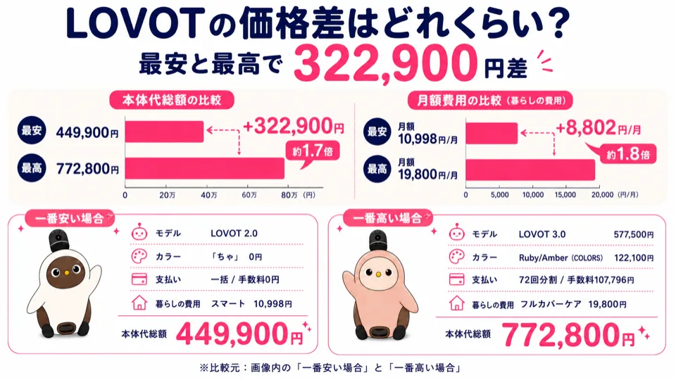 ラボットを1番安く買う方法！総額¥465,680お得 | もしらぼ -ラボットラボ-