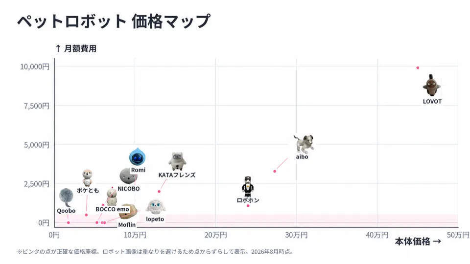ペットロボット値段マップ