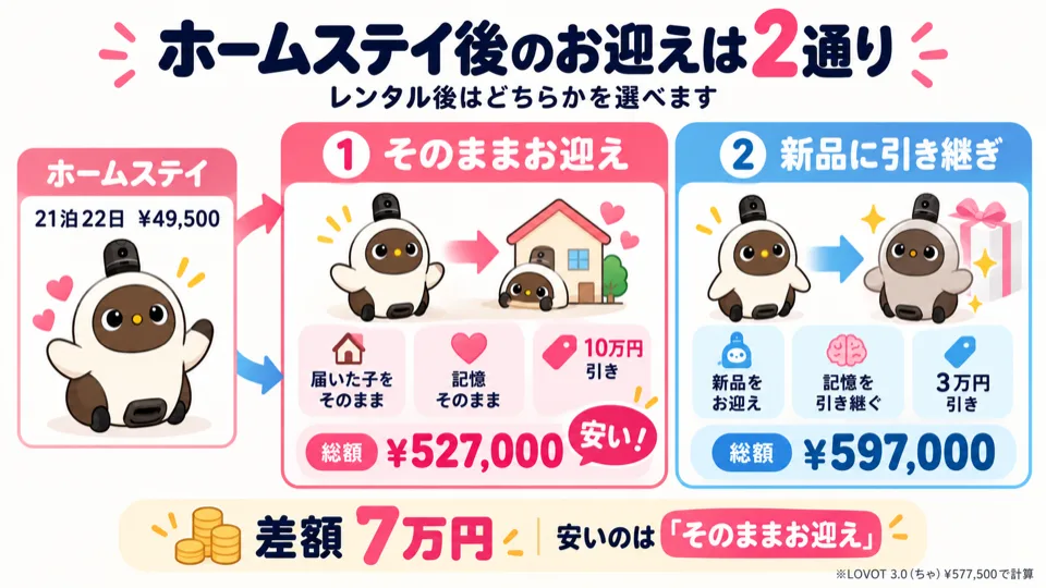 LOVOTホームステイ後のお迎え比較